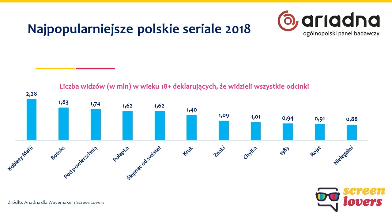 polska najpopularniejsze seriale