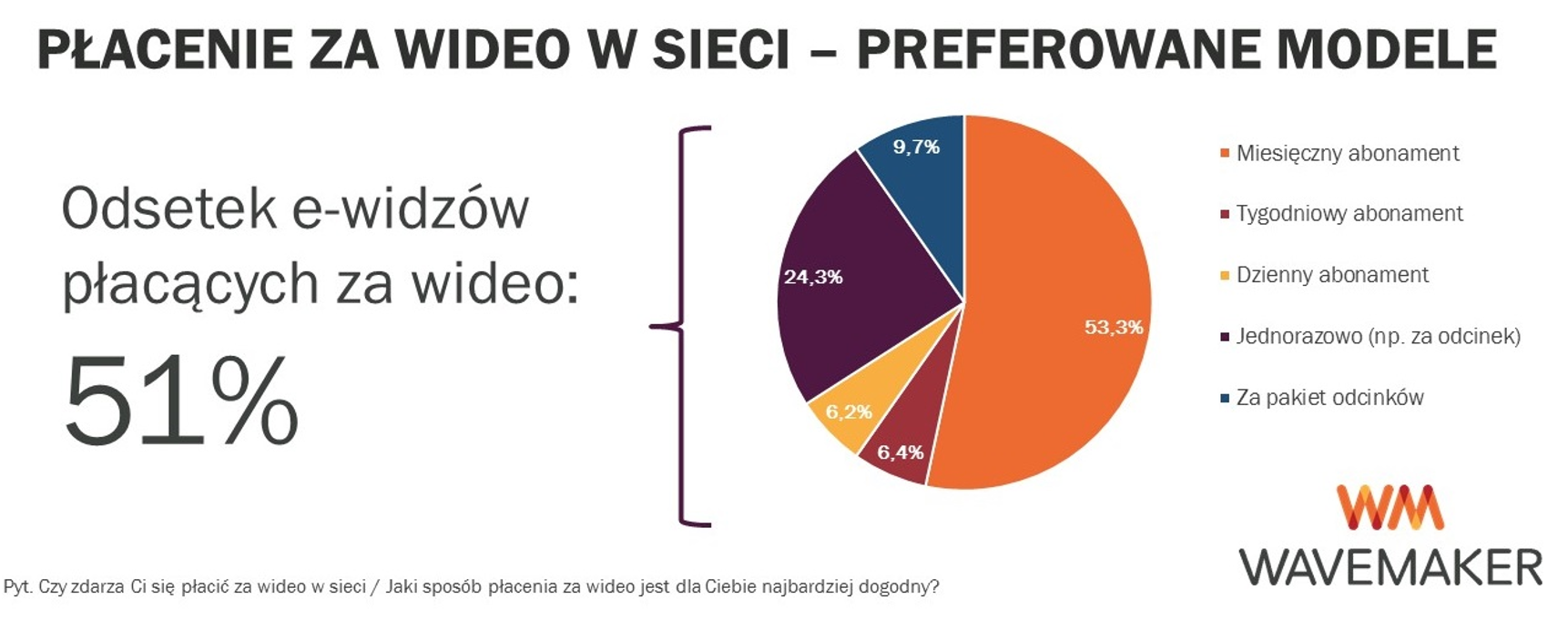 polski rynek vod badanie